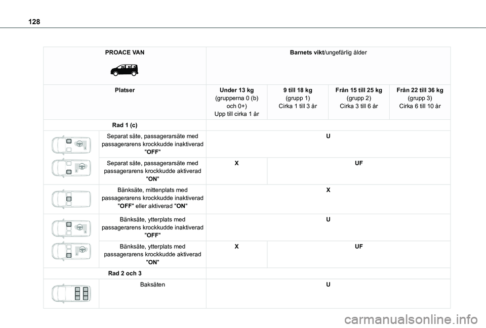 TOYOTA PROACE EV 2021  Bruksanvisningar (in Swedish) 128
PROACE VAN 
 
Barnets vikt/ungefärlig ålder
PlatserUnder 13 kg(grupperna 0 (b) och 0+)Upp till cirka 1 år
9 till 18 kg(grupp 1)Cirka 1 till 3 år
Från 15 till 25 kg(grupp 2)Cirka 3 till 6 år
