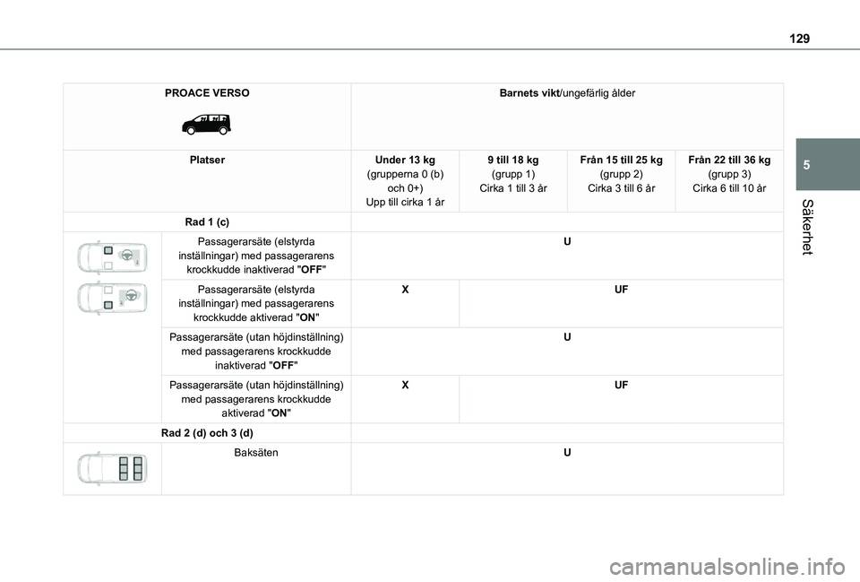TOYOTA PROACE EV 2021  Bruksanvisningar (in Swedish) 129
Säkerhet
5
PROACE VERSO 
 
Barnets vikt/ungefärlig ålder
PlatserUnder 13 kg(grupperna 0 (b) och 0+)Upp till cirka 1 år
9 till 18 kg(grupp 1)Cirka 1 till 3 år
Från 15 till 25 kg(grupp 2)Cirka