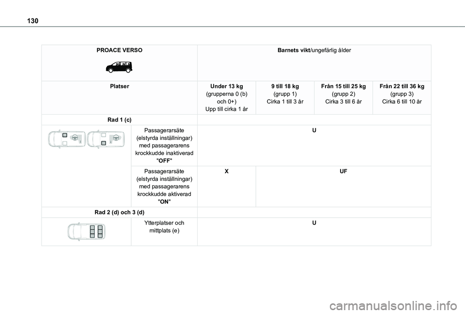 TOYOTA PROACE EV 2021  Bruksanvisningar (in Swedish) 130
PROACE VERSO 
 
Barnets vikt/ungefärlig ålder
PlatserUnder 13 kg(grupperna 0 (b) och 0+)Upp till cirka 1 år
9 till 18 kg(grupp 1)Cirka 1 till 3 år
Från 15 till 25 kg(grupp 2)Cirka 3 till 6 å