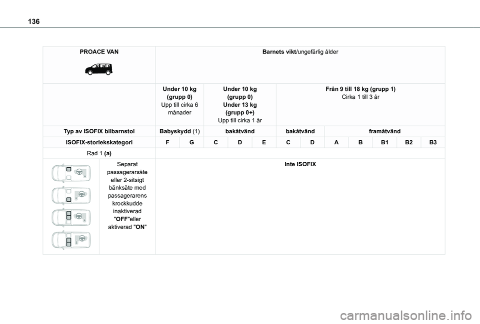 TOYOTA PROACE EV 2021 Bruksanvisningar (in Swedish) 136
PROACE VAN
Barnets vikt/ungefärlig ålder
Under 10 kg(grupp 0)Upp till cirka 6 månader
Under 10 kg(grupp 0)Under 13 kg(grupp 0+)Upp till cirka 1 år
Från 9 till 18 kg (grupp 1)Cirka 1 till 3 TOYOTA PROACE EV 2021 Bruksanvisningar (in Swedish) 136
PROACE VAN
Barnets vikt/ungefärlig ålder
Under 10 kg(grupp 0)Upp till cirka 6 månader
Under 10 kg(grupp 0)Under 13 kg(grupp 0+)Upp till cirka 1 år
Från 9 till 18 kg (grupp 1)Cirka 1 till 3