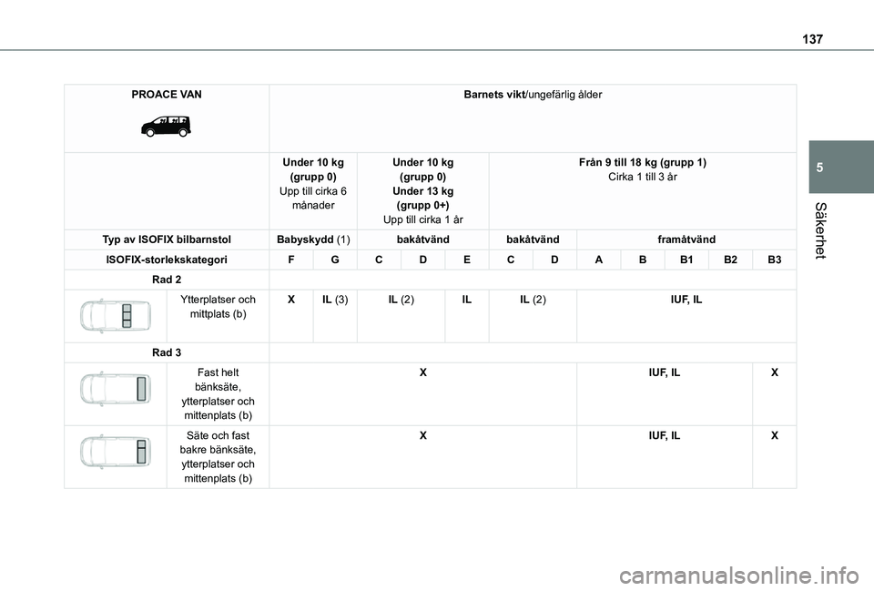 TOYOTA PROACE EV 2021 Bruksanvisningar (in Swedish) 137
Säkerhet
5
PROACE VAN
Barnets vikt/ungefärlig ålder
Under 10 kg(grupp 0)Upp till cirka 6 månader
Under 10 kg(grupp 0)Under 13 kg(grupp 0+)Upp till cirka 1 år
Från 9 till 18 kg (grupp 1)Ci TOYOTA PROACE EV 2021 Bruksanvisningar (in Swedish) 137
Säkerhet
5
PROACE VAN
Barnets vikt/ungefärlig ålder
Under 10 kg(grupp 0)Upp till cirka 6 månader
Under 10 kg(grupp 0)Under 13 kg(grupp 0+)Upp till cirka 1 år
Från 9 till 18 kg (grupp 1)Ci