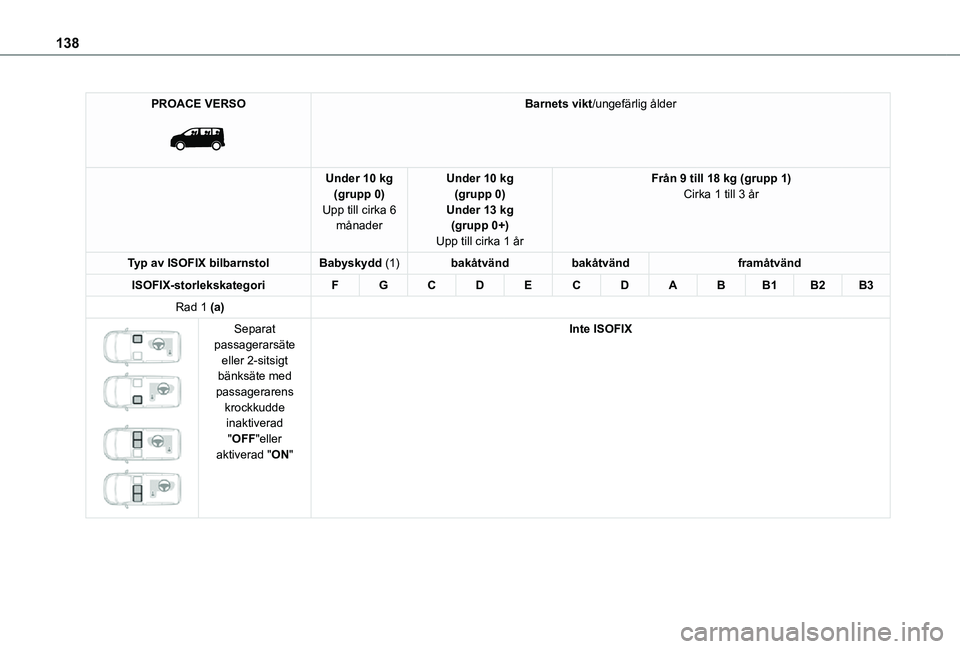 TOYOTA PROACE EV 2021 Bruksanvisningar (in Swedish) 138
PROACE VERSO
Barnets vikt/ungefärlig ålder
Under 10 kg(grupp 0)Upp till cirka 6 månader
Under 10 kg(grupp 0)Under 13 kg(grupp 0+)Upp till cirka 1 år
Från 9 till 18 kg (grupp 1)Cirka 1 till TOYOTA PROACE EV 2021 Bruksanvisningar (in Swedish) 138
PROACE VERSO
Barnets vikt/ungefärlig ålder
Under 10 kg(grupp 0)Upp till cirka 6 månader
Under 10 kg(grupp 0)Under 13 kg(grupp 0+)Upp till cirka 1 år
Från 9 till 18 kg (grupp 1)Cirka 1 till