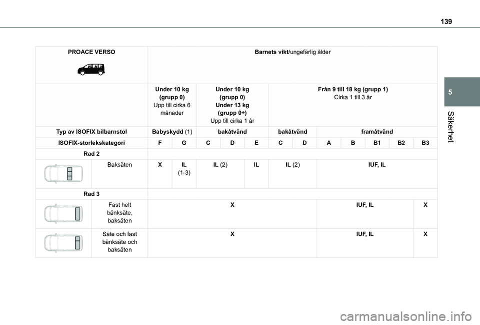 TOYOTA PROACE EV 2021 Bruksanvisningar (in Swedish) 139
Säkerhet
5
PROACE VERSO
Barnets vikt/ungefärlig ålder
Under 10 kg(grupp 0)Upp till cirka 6 månader
Under 10 kg(grupp 0)Under 13 kg(grupp 0+)Upp till cirka 1 år
Från 9 till 18 kg (grupp 1) TOYOTA PROACE EV 2021 Bruksanvisningar (in Swedish) 139
Säkerhet
5
PROACE VERSO
Barnets vikt/ungefärlig ålder
Under 10 kg(grupp 0)Upp till cirka 6 månader
Under 10 kg(grupp 0)Under 13 kg(grupp 0+)Upp till cirka 1 år
Från 9 till 18 kg (grupp 1)