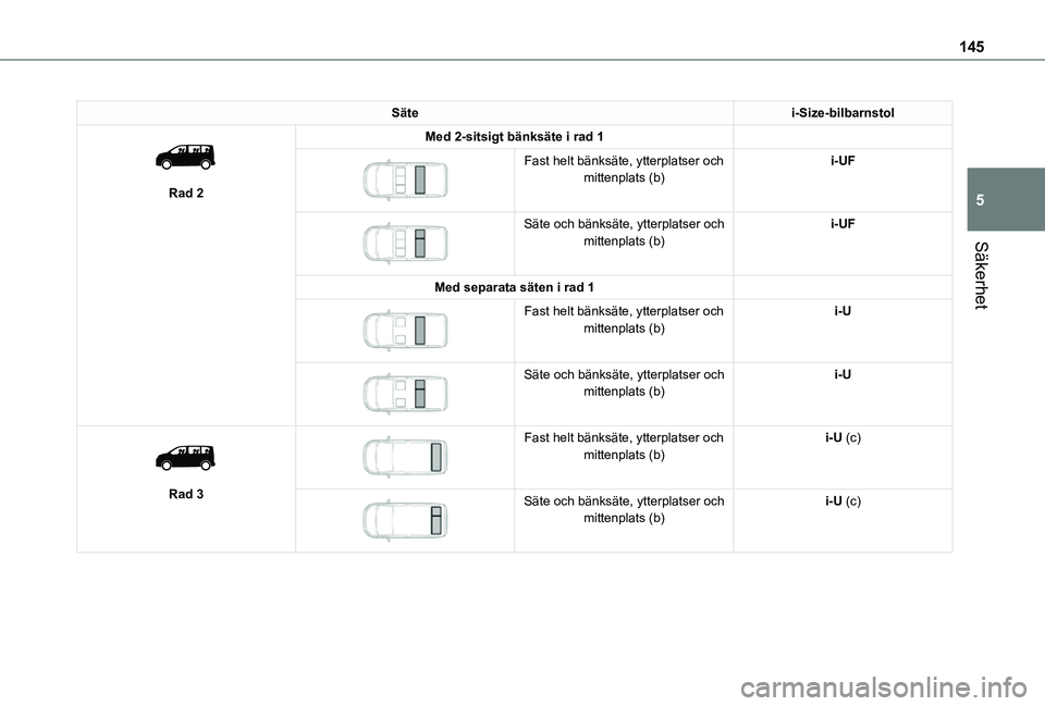 TOYOTA PROACE EV 2021 Bruksanvisningar (in Swedish) 145
Säkerhet
5
Sätei-Size-bilbarnstol
Rad 2
Med 2-sitsigt bänksäte i rad 1
Fast helt bänksäte, ytterplatser och mittenplats (b)i-UF
Säte och bänksäte, ytterplatser och mittenplats ( TOYOTA PROACE EV 2021 Bruksanvisningar (in Swedish) 145
Säkerhet
5
Sätei-Size-bilbarnstol
Rad 2
Med 2-sitsigt bänksäte i rad 1
Fast helt bänksäte, ytterplatser och mittenplats (b)i-UF
Säte och bänksäte, ytterplatser och mittenplats (