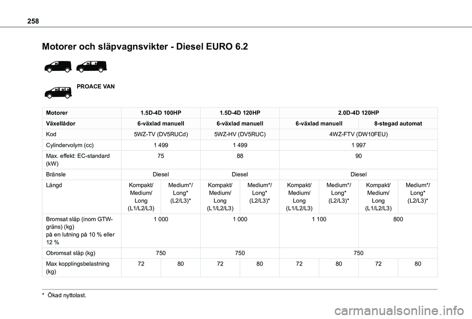 TOYOTA PROACE EV 2021 Bruksanvisningar (in Swedish) 258
Motorer och släpvagnsvikter - Diesel EURO 6.2
PROACE VAN
Motorer1.5D-4D 100HP1.5D-4D 120HP2.0D-4D 120HP
Växellådor6-växlad manuell6-växlad manuell6-växlad manuell8-stegad automat
Kod5WZ-T TOYOTA PROACE EV 2021 Bruksanvisningar (in Swedish) 258
Motorer och släpvagnsvikter - Diesel EURO 6.2
PROACE VAN
Motorer1.5D-4D 100HP1.5D-4D 120HP2.0D-4D 120HP
Växellådor6-växlad manuell6-växlad manuell6-växlad manuell8-stegad automat
Kod5WZ-T