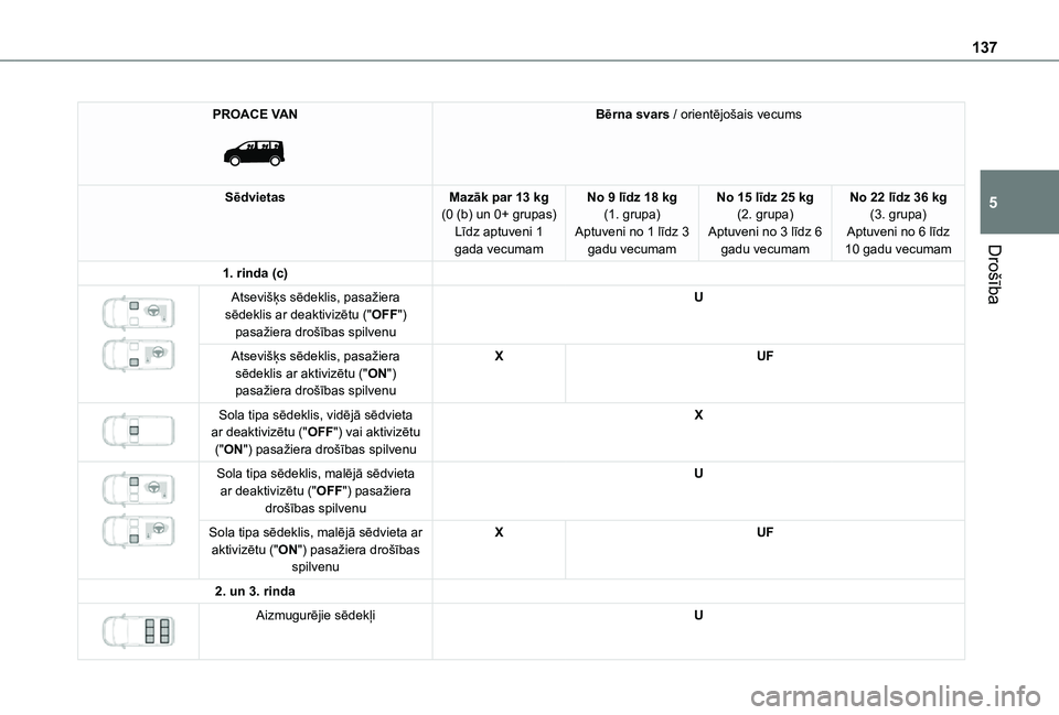 TOYOTA PROACE EV 2021 Lietošanas Instrukcija (in Latvian) 137
Drošība
5
PROACE VAN
Bērna svars / orientējošais vecums
SēdvietasMazāk par 13 kg(0 (b) un 0+ grupas)Līdz aptuveni 1 gada vecumam
No 9 līdz 18 kg(1. grupa)Aptuveni no 1 līdz 3 gadu vec TOYOTA PROACE EV 2021 Lietošanas Instrukcija (in Latvian) 137
Drošība
5
PROACE VAN
Bērna svars / orientējošais vecums
SēdvietasMazāk par 13 kg(0 (b) un 0+ grupas)Līdz aptuveni 1 gada vecumam
No 9 līdz 18 kg(1. grupa)Aptuveni no 1 līdz 3 gadu vec