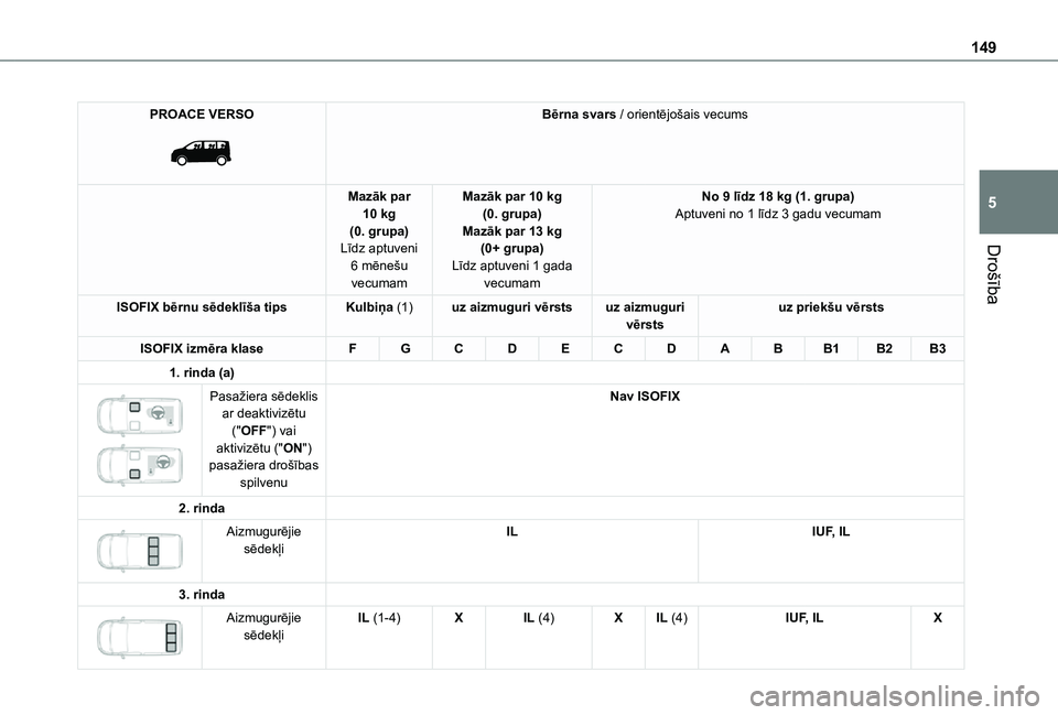 TOYOTA PROACE EV 2021 Lietošanas Instrukcija (in Latvian) 149
Drošība
5
PROACE VERSO
Bērna svars / orientējošais vecums
Mazāk par 10 kg(0. grupa)Līdz aptuveni 6 mēnešu vecumam
Mazāk par 10 kg(0. grupa)Mazāk par 13 kg(0+ grupa)Līdz aptuveni 1 g TOYOTA PROACE EV 2021 Lietošanas Instrukcija (in Latvian) 149
Drošība
5
PROACE VERSO
Bērna svars / orientējošais vecums
Mazāk par 10 kg(0. grupa)Līdz aptuveni 6 mēnešu vecumam
Mazāk par 10 kg(0. grupa)Mazāk par 13 kg(0+ grupa)Līdz aptuveni 1 g