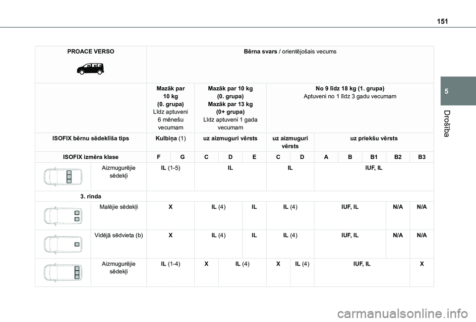 TOYOTA PROACE EV 2021 Lietošanas Instrukcija (in Latvian) 151
Drošība
5
PROACE VERSO
Bērna svars / orientējošais vecums
Mazāk par 10 kg(0. grupa)Līdz aptuveni 6 mēnešu vecumam
Mazāk par 10 kg(0. grupa)Mazāk par 13 kg(0+ grupa)Līdz aptuveni 1 g TOYOTA PROACE EV 2021 Lietošanas Instrukcija (in Latvian) 151
Drošība
5
PROACE VERSO
Bērna svars / orientējošais vecums
Mazāk par 10 kg(0. grupa)Līdz aptuveni 6 mēnešu vecumam
Mazāk par 10 kg(0. grupa)Mazāk par 13 kg(0+ grupa)Līdz aptuveni 1 g