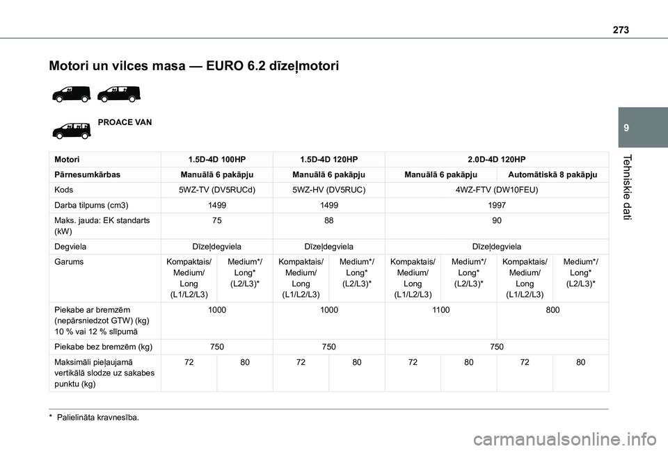TOYOTA PROACE EV 2021  Lietošanas Instrukcija (in Latvian) 273
Tehniskie dati
9
Motori un vilces masa — EURO 6.2 dīzeļmotori 
 
PROACE VAN
Motori1.5D-4D 100HP1.5D-4D 120HP2.0D-4D 120HP
PārnesumkārbasManuālā 6 pakāpjuManuālā 6 pakāpjuManuālā 6 pa