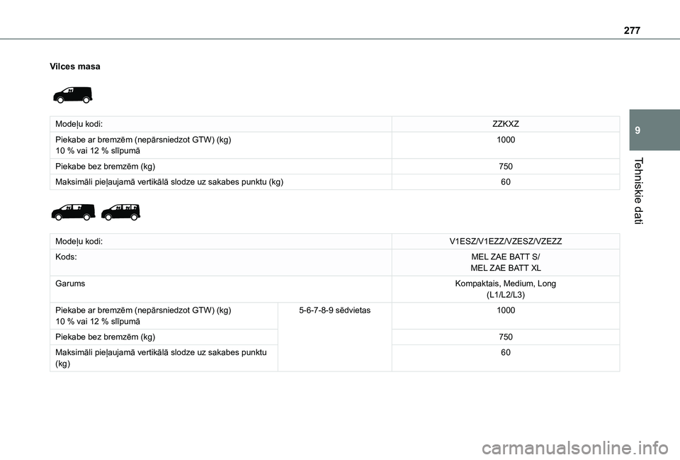 TOYOTA PROACE EV 2021  Lietošanas Instrukcija (in Latvian) 277
Tehniskie dati
9
Vilces masa 
 
Modeļu kodi:ZZKXZ
Piekabe ar bremzēm (nepārsniedzot GTW) (kg)10 % vai 12 % slīpumā1000
Piekabe bez bremzēm (kg)750
Maksimāli pieļaujamā vertikālā slodze 