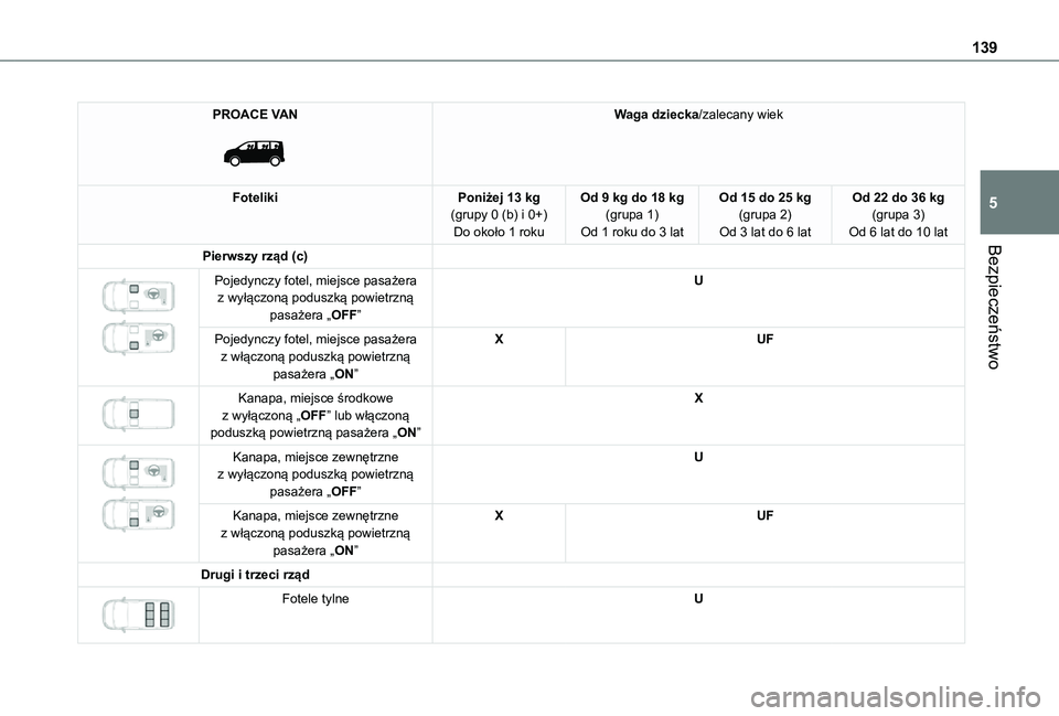 TOYOTA PROACE EV 2021 Instrukcja obsługi (in Polish) 139
Bezpieczeństwo
5
PROACE VAN
Waga dziecka/zalecany wiek
FotelikiPoniżej 13 kg(grupy 0 (b) i 0+)Do około 1 roku
Od 9 kg do 18 kg(grupa 1)Od 1 roku do 3 lat
Od 15 do 25 kg(grupa 2)Od 3 lat do 6 TOYOTA PROACE EV 2021 Instrukcja obsługi (in Polish) 139
Bezpieczeństwo
5
PROACE VAN
Waga dziecka/zalecany wiek
FotelikiPoniżej 13 kg(grupy 0 (b) i 0+)Do około 1 roku
Od 9 kg do 18 kg(grupa 1)Od 1 roku do 3 lat
Od 15 do 25 kg(grupa 2)Od 3 lat do 6