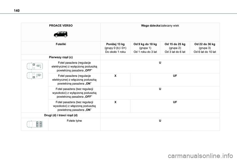 TOYOTA PROACE EV 2021 Instrukcja obsługi (in Polish) 140
PROACE VERSO
Waga dziecka/zalecany wiek
FotelikiPoniżej 13 kg(grupy 0 (b) i 0+)Do około 1 roku
Od 9 kg do 18 kg(grupa 1)Od 1 roku do 3 lat
Od 15 do 25 kg(grupa 2)Od 3 lat do 6 lat
Od 22 do 36 TOYOTA PROACE EV 2021 Instrukcja obsługi (in Polish) 140
PROACE VERSO
Waga dziecka/zalecany wiek
FotelikiPoniżej 13 kg(grupy 0 (b) i 0+)Do około 1 roku
Od 9 kg do 18 kg(grupa 1)Od 1 roku do 3 lat
Od 15 do 25 kg(grupa 2)Od 3 lat do 6 lat
Od 22 do 36