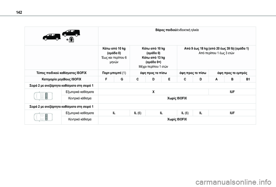 TOYOTA PROACE EV 2021 ΟΔΗΓΌΣ ΧΡΉΣΗΣ (in Greek) 142
Βάρος παιδιού/ενδεικτική ηλικία
Κάτω από 10 kg(ομάδα 0)Έως και περίπου 6 μηνών
Κάτω από 10 kg(ομάδα 0)Κάτω από 13 k TOYOTA PROACE EV 2021 ΟΔΗΓΌΣ ΧΡΉΣΗΣ (in Greek) 142
Βάρος παιδιού/ενδεικτική ηλικία
Κάτω από 10 kg(ομάδα 0)Έως και περίπου 6 μηνών
Κάτω από 10 kg(ομάδα 0)Κάτω από 13 k
