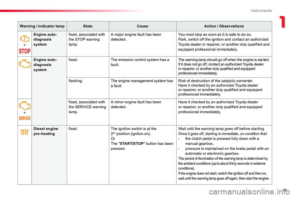TOYOTA PROACE VERSO 2018  Owners Manual 19
Warning / indicator lampStateCauseAction / Observations
+
Engine auto-diagnosis system
fixed, associated with the STOP warning lamp.
A major engine fault has been detected.You must stop as soon as 
