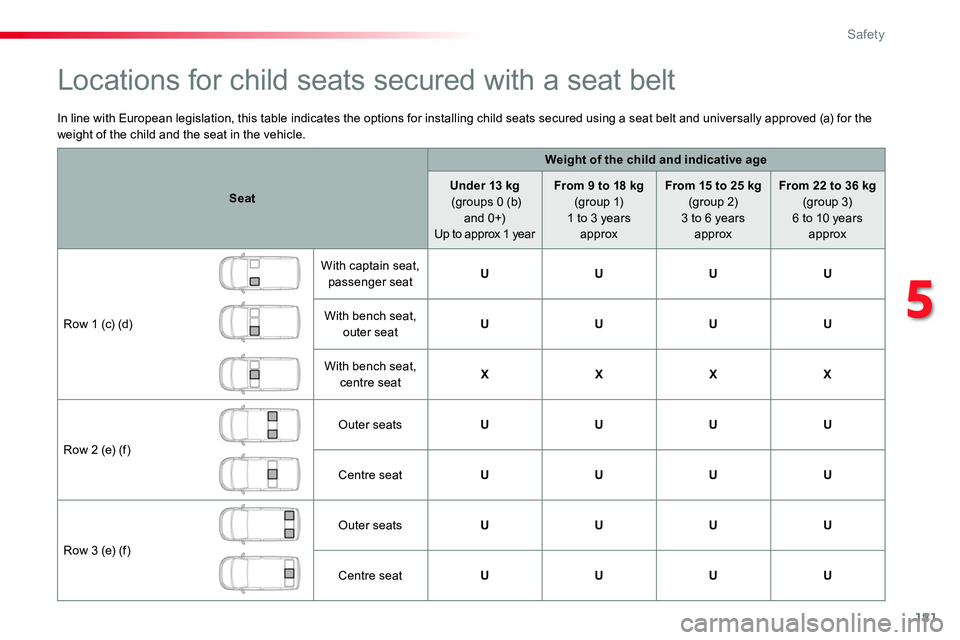 TOYOTA PROACE VERSO 2018  Owners Manual 181
In line with European legislation, this table indicates the options for installing child seats secured using a seat belt and universally approved (a) for the weight of the child and the seat in th