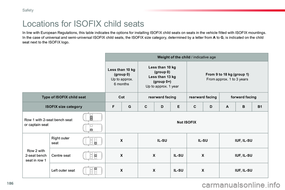 TOYOTA PROACE VERSO 2018  Owners Manual 186
Locations for ISOFIX child seats
In line with European Regulations, this table indicates the options for installing ISOFIX child seats on seats in the vehicle fitted with ISOFIX mountings.In the c