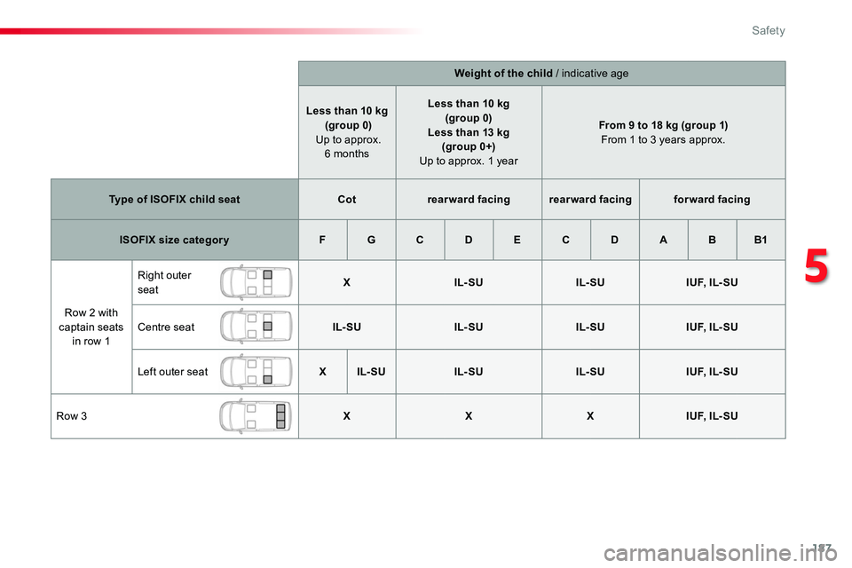 TOYOTA PROACE VERSO 2018  Owners Manual 187
Weight of the child / indicative age
Less than 10 kg (group 0)  Up to approx. 6 months
Less than 10 kg(group 0)Less than 13 kg (group 0+) Up to approx. 1 year
From 9 to 18 kg (group 1) From 1 to 3