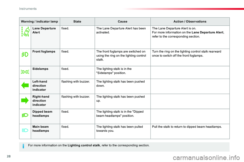 TOYOTA PROACE VERSO 2018 Owners Manual 28
For more information on the Lighting control stalk, refer to the corresponding section.
Warning / indicator lampStateCauseAction / Observations
Front foglampsfixed.The front foglamps are switched o TOYOTA PROACE VERSO 2018 Owners Manual 28
For more information on the Lighting control stalk, refer to the corresponding section.
Warning / indicator lampStateCauseAction / Observations
Front foglampsfixed.The front foglamps are switched o