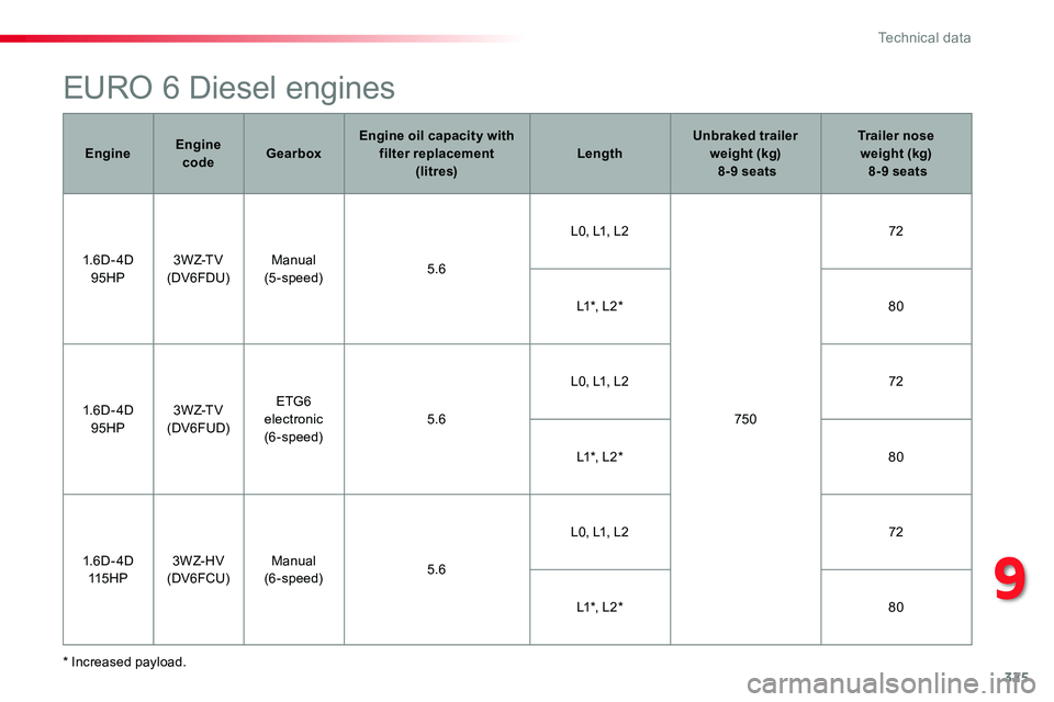 TOYOTA PROACE VERSO 2018  Owners Manual 325
EURO 6 Diesel engines
* Increased payload.
EngineEngine codeGearboxEngine oil capacity with filter replacement  (litres)LengthUnbraked trailer weight (kg)  8-9 seats
Trailer nose  weight (kg)  8-9