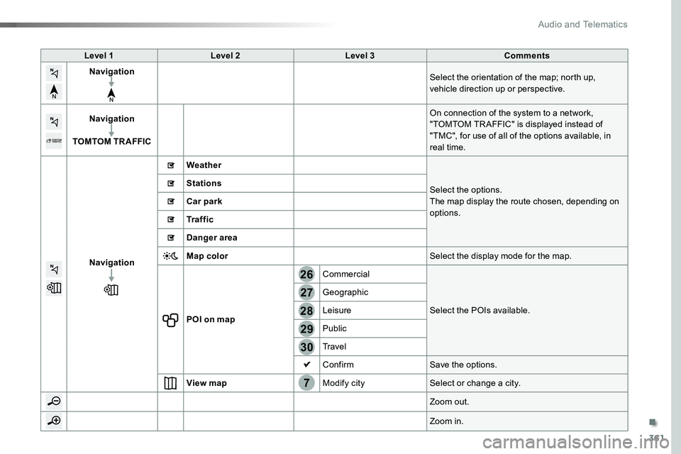 TOYOTA PROACE VERSO 2018  Owners Manual 361
7
28
27
26
29
30
Level 1Level 2Level 3Comments
NavigationSelect the orientation of the map; north up, vehicle direction up or perspective.
Navigation
TOMTOM TR AFFIC
On connection of the system to