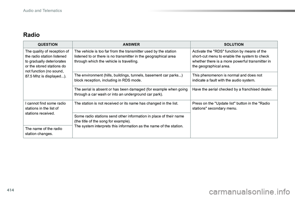 TOYOTA PROACE VERSO 2018 Owners Manual 414
Radio
QUESTIONANSWERSOLUTION
The quality of reception of the radio station listened to gradually deteriorates or the stored stations do not function (no sound, 87.5 Mhz is displayed...).
The vehic TOYOTA PROACE VERSO 2018 Owners Manual 414
Radio
QUESTIONANSWERSOLUTION
The quality of reception of the radio station listened to gradually deteriorates or the stored stations do not function (no sound, 87.5 Mhz is displayed...).
The vehic