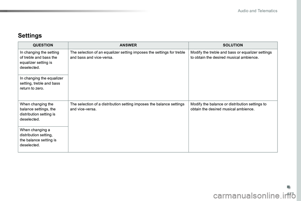 TOYOTA PROACE VERSO 2018 Owners Manual 417
QUESTIONANSWERSOLUTION
In changing the setting of treble and bass the equalizer setting is deselected.
The selection of an equalizer setting imposes the settings for treble and bass and vice-versa TOYOTA PROACE VERSO 2018 Owners Manual 417
QUESTIONANSWERSOLUTION
In changing the setting of treble and bass the equalizer setting is deselected.
The selection of an equalizer setting imposes the settings for treble and bass and vice-versa