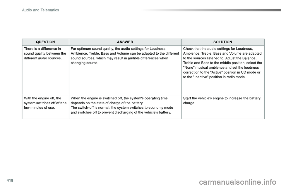 TOYOTA PROACE VERSO 2018 Owners Manual 418
QUESTIONANSWERSOLUTION
There is a difference in sound quality between the different audio sources.
For optimum sound quality, the audio settings for Loudness, Ambience, Treble, Bass and Volume can TOYOTA PROACE VERSO 2018 Owners Manual 418
QUESTIONANSWERSOLUTION
There is a difference in sound quality between the different audio sources.
For optimum sound quality, the audio settings for Loudness, Ambience, Treble, Bass and Volume can