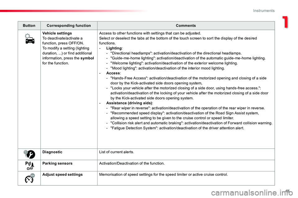 TOYOTA PROACE VERSO 2018 Owners Manual 43
ButtonCorresponding functionComments
Vehicle settingsTo deactivate/activate a function, press OFF/ON.To modify a setting (lighting duration, ...) or find additional information, press the symbol fo TOYOTA PROACE VERSO 2018 Owners Manual 43
ButtonCorresponding functionComments
Vehicle settingsTo deactivate/activate a function, press OFF/ON.To modify a setting (lighting duration, ...) or find additional information, press the symbol fo