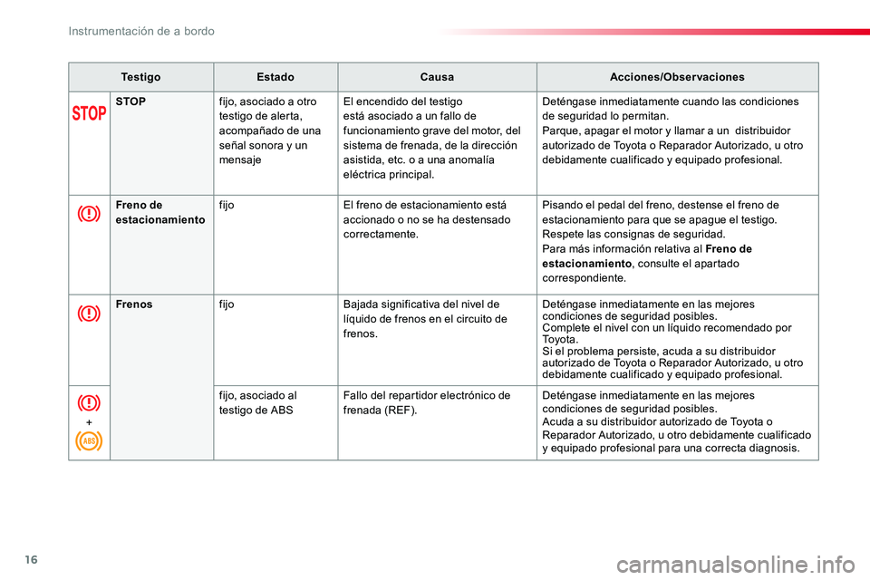 TOYOTA PROACE VERSO 2018  Manuale de Empleo (in Spanish) 16
Te s t i g oEstadoCausaAcciones/Observaciones
STOPfijo, asociado a otro testigo de alerta, acompañado de una señal sonora y un mensaje
El encendido del testigo está asociado a un fallo de funcio