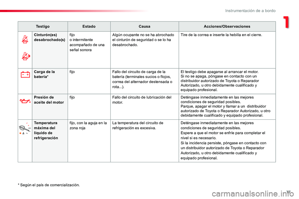 TOYOTA PROACE VERSO 2018  Manuale de Empleo (in Spanish) 17
ProaceVerso_es_Chap01_instruments-de-bord_ed01-2016
Te s t i g oEstadoCausaAcciones/Observaciones
Cinturón(es) desabrochado(s)fijoo intermitente acompañado de una señal sonora
Algún ocupante no