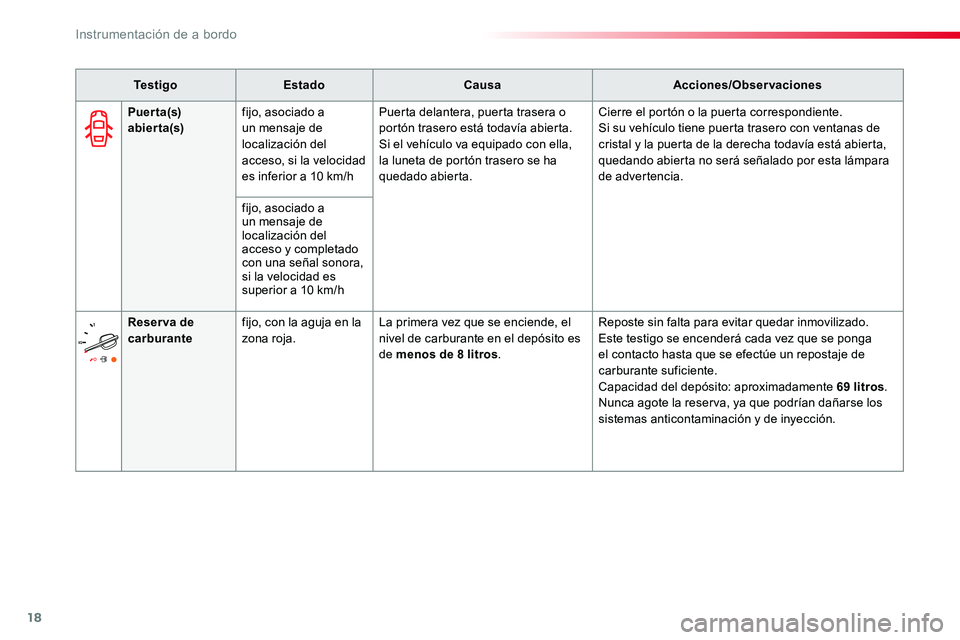 TOYOTA PROACE VERSO 2018  Manuale de Empleo (in Spanish) 18
Te s t i g oEstadoCausaAcciones/Observaciones
Puerta(s) abierta(s)fijo, asociado a un mensaje de localización del acceso, si la velocidad es inferior a 10 km/h
Puerta delantera, puerta trasera o p