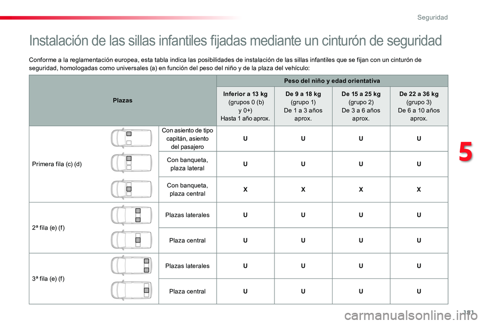 TOYOTA PROACE VERSO 2018  Manuale de Empleo (in Spanish) 181
ProaceVerso_es_Chap05_securite_ed01-2016
Conforme a la reglamentación europea, esta tabla indica las posibilidades de instalación de las sillas infantiles que se fijan con un cinturón de seguri
