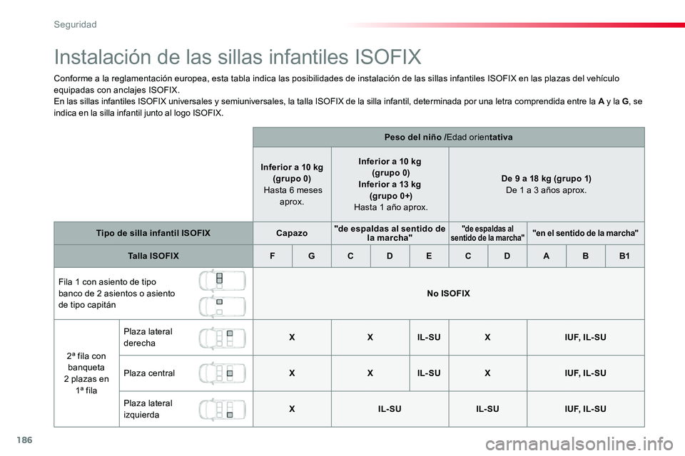 TOYOTA PROACE VERSO 2018  Manuale de Empleo (in Spanish) 186
ProaceVerso_es_Chap05_securite_ed01-2016
Instalación de las sillas infantiles ISOFIX
Conforme a la reglamentación europea, esta tabla indica las posibilidades de instalación de las sillas infan