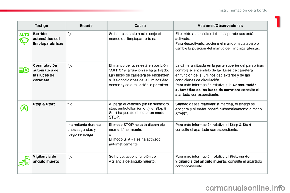 TOYOTA PROACE VERSO 2018  Manuale de Empleo (in Spanish) 27
ProaceVerso_es_Chap01_instruments-de-bord_ed01-2016
Te s t i g oEstadoCausaAcciones/Observaciones
Barrido automático del limpiaparabrisas
fijoSe ha accionado hacia abajo el mando del limpiaparabri