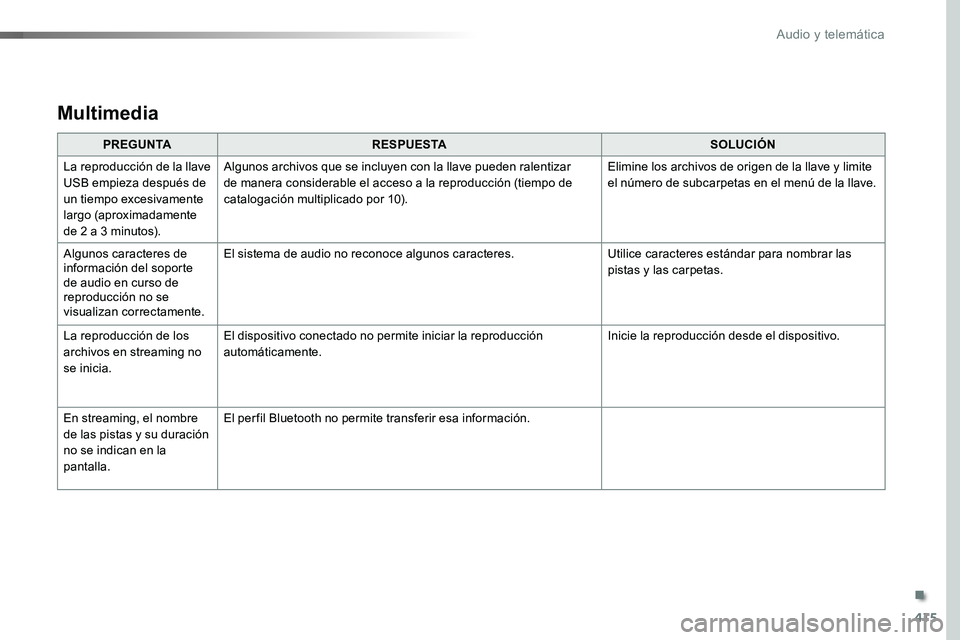 TOYOTA PROACE VERSO 2018 Manuale de Empleo (in Spanish) 415
ProaceVerso_es_Chap10b_NAC-1_ed01-2016
Multimedia
PREGUNTARESPUESTASOLUCIÓN
La reproducción de la llave USB empieza después de un tiempo excesivamente largo (aproximadamente de 2 a 3 minutos).
TOYOTA PROACE VERSO 2018 Manuale de Empleo (in Spanish) 415
ProaceVerso_es_Chap10b_NAC-1_ed01-2016
Multimedia
PREGUNTARESPUESTASOLUCIÓN
La reproducción de la llave USB empieza después de un tiempo excesivamente largo (aproximadamente de 2 a 3 minutos).
