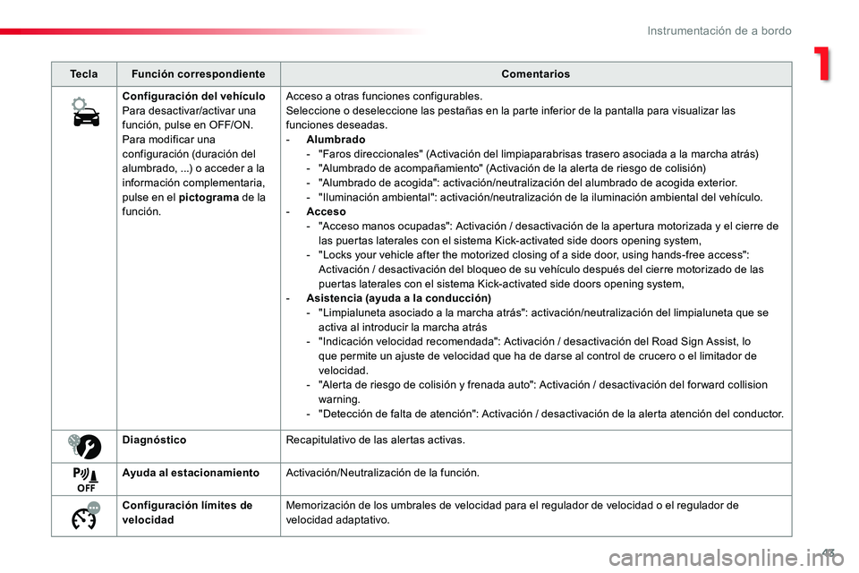 TOYOTA PROACE VERSO 2018  Manuale de Empleo (in Spanish) 43
ProaceVerso_es_Chap01_instruments-de-bord_ed01-2016
TeclaFunción correspondienteComentarios
Configuración del vehículoPara desactivar/activar una función, pulse en OFF/ON.Para modificar una con