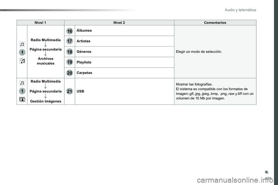 TOYOTA PROACE VERSO 2018  Manuale de Empleo (in Spanish) 439
1
1
17
20
18
21
19
16
ProaceVerso_es_Chap10c_RCC-1_ed01-2016
Nivel 1Nivel 2Comentarios
Radio Multimedia
Página secundaria
Archivos musicales
Álbumes
Elegir un modo de selección.
Artistas
Géner