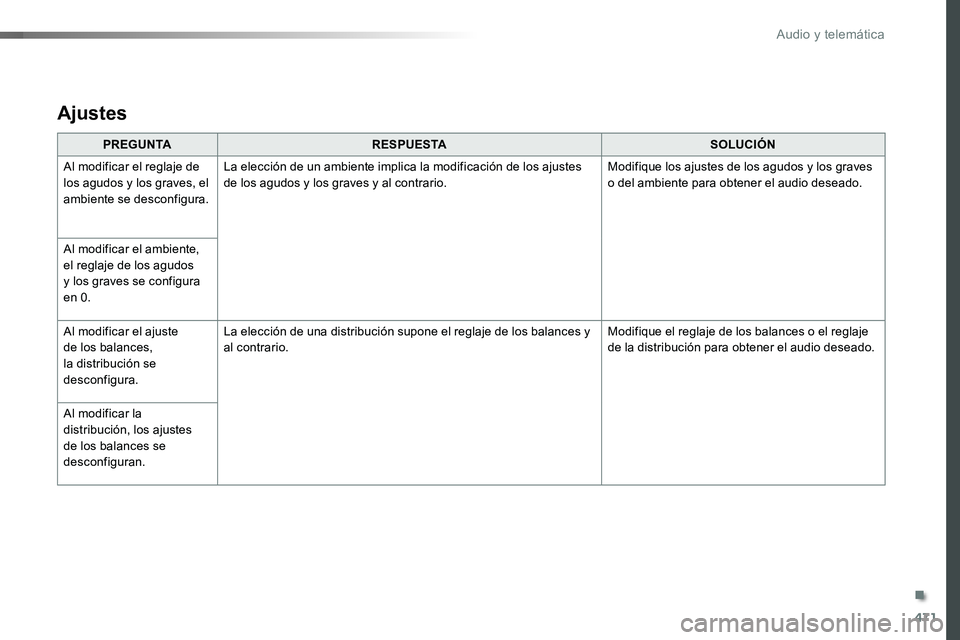 TOYOTA PROACE VERSO 2018  Manuale de Empleo (in Spanish) 471
ProaceVerso_es_Chap10c_RCC-1_ed01-2016
PREGUNTARESPUESTASOLUCIÓN
Al modificar el reglaje de los agudos y los graves, el ambiente se desconfigura.
La elección de un ambiente implica la modificaci