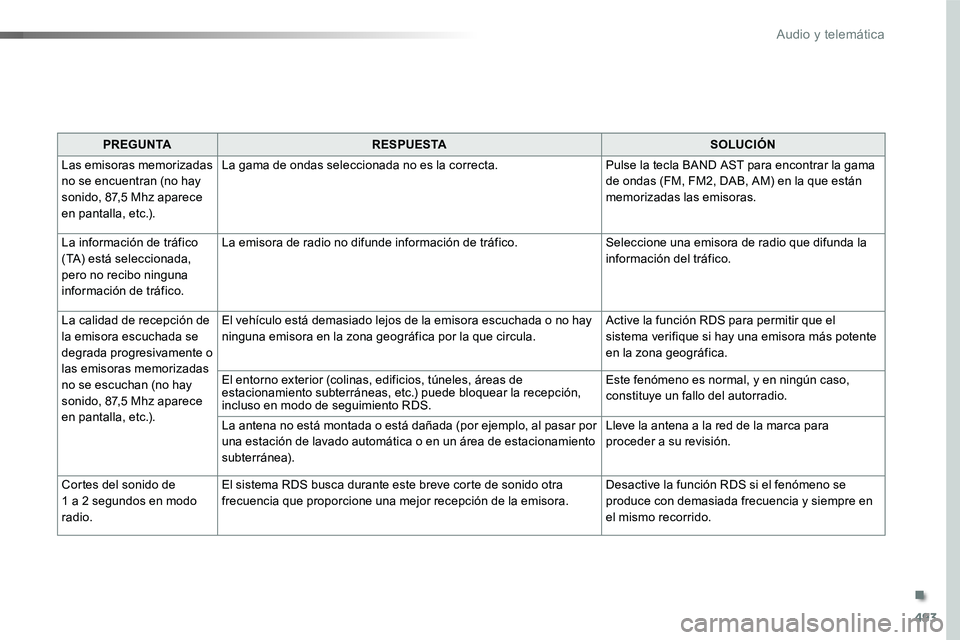 TOYOTA PROACE VERSO 2018  Manuale de Empleo (in Spanish) 493
ProaceVerso_es_Chap10d_RD6_ed01-2016
PREGUNTARESPUESTASOLUCIÓN
Las emisoras memorizadas no se encuentran (no hay sonido, 87,5 Mhz aparece en pantalla, etc.).
La gama de ondas seleccionada no es l