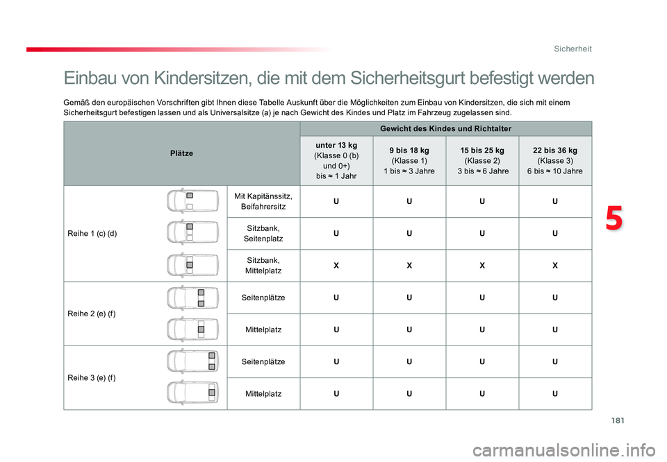 TOYOTA PROACE VERSO 2018  Betriebsanleitungen (in German) 181
5
Sicherheit
Proace_Verso_de_Chap05_securite_ed01-2016
Gemäß den europäischen Vorschriften gibt Ihnen diese Tabelle Auskunft über die Möglichkeiten zum Einbau von Kindersitzen, die sich mit e