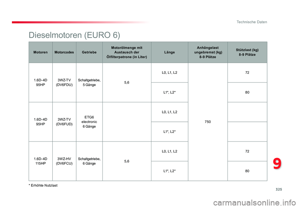 TOYOTA PROACE VERSO 2018 Betriebsanleitungen (in German) 325
9
Technische Daten
Proace_Verso_de_Chap09_caracteristiques-techniques_ed01-2016
Dieselmotoren (EURO 6)
* Erhöhte NutzlastMotoren
Motorcodes Getriebe Motorölmenge mit
Austausch der
Ölfilterpa TOYOTA PROACE VERSO 2018 Betriebsanleitungen (in German) 325
9
Technische Daten
Proace_Verso_de_Chap09_caracteristiques-techniques_ed01-2016
Dieselmotoren (EURO 6)
* Erhöhte NutzlastMotoren
Motorcodes Getriebe Motorölmenge mit
Austausch der
Ölfilterpa