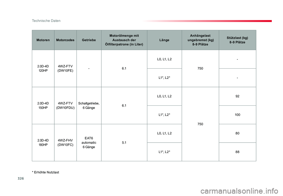 TOYOTA PROACE VERSO 2018 Betriebsanleitungen (in German) 326
Technische Daten
Proace_Verso_de_Chap09_caracteristiques-techniques_ed01-2016
MotorenMotorcodes Getriebe Motorölmenge mit
Austausch der
Ölfilterpatrone (in Liter) LängeAnhängelast
ungebr TOYOTA PROACE VERSO 2018 Betriebsanleitungen (in German) 326
Technische Daten
Proace_Verso_de_Chap09_caracteristiques-techniques_ed01-2016
MotorenMotorcodes Getriebe Motorölmenge mit
Austausch der
Ölfilterpatrone (in Liter) LängeAnhängelast
ungebr