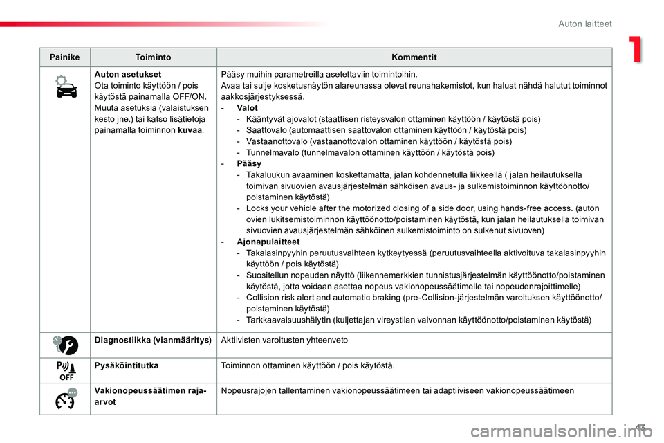TOYOTA PROACE VERSO 2018 Omistajan Käsikirja (in Finnish) 43
ProaceVerso_fi_Chap01_instruments-de-bord_ed01-2016
PainikeToimintoKommentit
Auton asetuksetOta toiminto käyttöön / pois käytöstä painamalla OFF/ON.Muuta asetuksia (valaistuksen kesto jne.) t TOYOTA PROACE VERSO 2018 Omistajan Käsikirja (in Finnish) 43
ProaceVerso_fi_Chap01_instruments-de-bord_ed01-2016
PainikeToimintoKommentit
Auton asetuksetOta toiminto käyttöön / pois käytöstä painamalla OFF/ON.Muuta asetuksia (valaistuksen kesto jne.) t