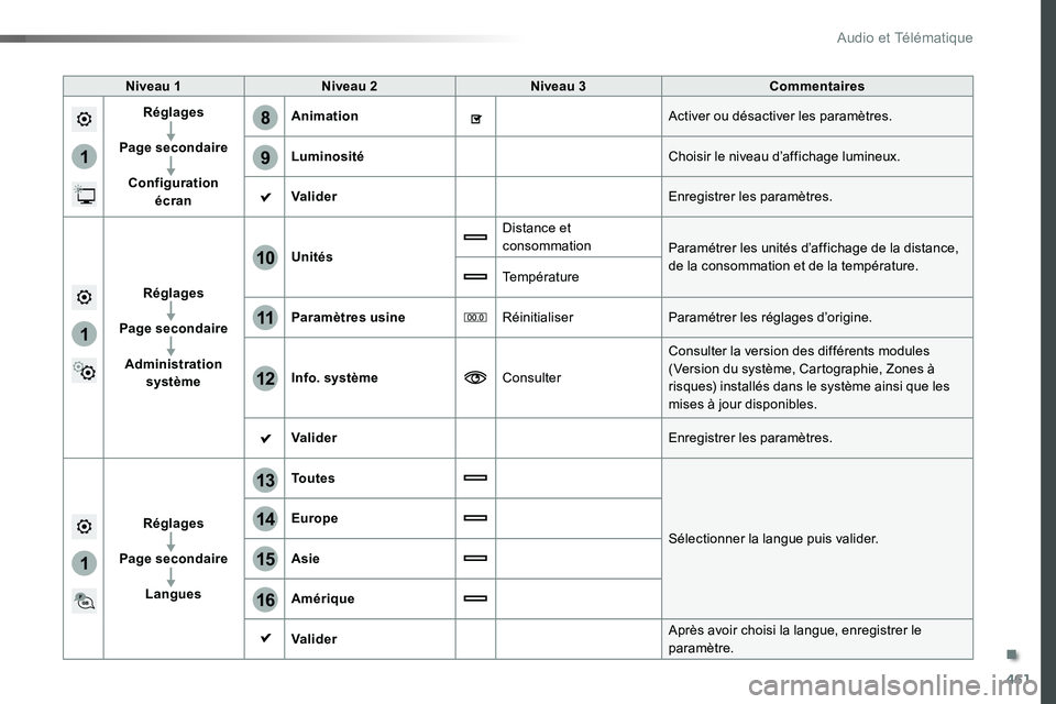 TOYOTA PROACE VERSO 2018 Notices Demploi (in French) 461
1
8
9
1
1
13
14
15
16
11
10
12
Niveau 1Niveau 2Niveau 3Commentaires
Réglages
Page secondaire
Configuration écran
AnimationActiver ou désactiver les paramètres.
LuminositéChoisir le niveau d†TOYOTA PROACE VERSO 2018 Notices Demploi (in French) 461
1
8
9
1
1
13
14
15
16
11
10
12
Niveau 1Niveau 2Niveau 3Commentaires
Réglages
Page secondaire
Configuration écran
AnimationActiver ou désactiver les paramètres.
LuminositéChoisir le niveau dâ€