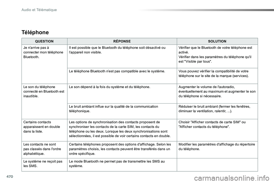 TOYOTA PROACE VERSO 2018 Notices Demploi (in French) 470
QUESTIONRÉPONSESOLUTION
Je n’arrive pas à connecter mon téléphone Bluetooth.
Il est possible que le Bluetooth du téléphone soit désactivé ou l’appareil non visible.Vérifier que le Blu TOYOTA PROACE VERSO 2018 Notices Demploi (in French) 470
QUESTIONRÉPONSESOLUTION
Je n’arrive pas à connecter mon téléphone Bluetooth.
Il est possible que le Bluetooth du téléphone soit désactivé ou l’appareil non visible.Vérifier que le Blu