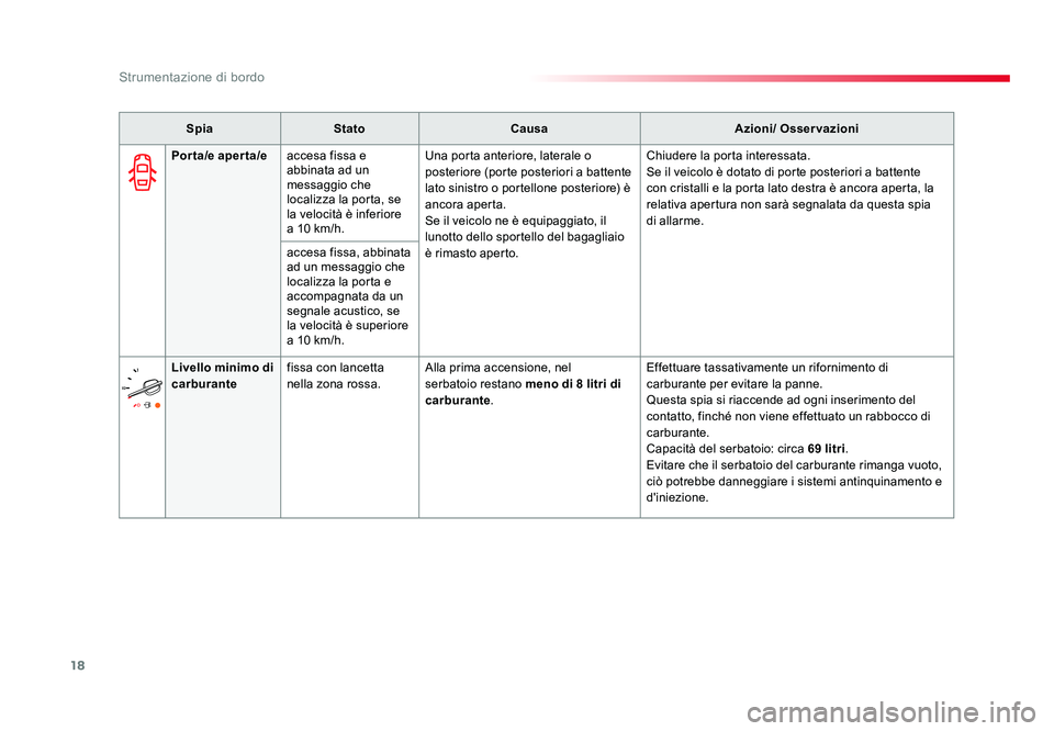 TOYOTA PROACE VERSO 2018 Manuale duso (in Italian) 18
Strumentazione di bordo
Spacetourer-VP_it_Chap01_instruments-de-bord_ed01-2016
SpiaStato Causa Azioni/ Osservazioni
Porta/e aperta/e accesa fissa e
abbinata ad un
messaggio che
localizza la port TOYOTA PROACE VERSO 2018 Manuale duso (in Italian) 18
Strumentazione di bordo
Spacetourer-VP_it_Chap01_instruments-de-bord_ed01-2016
SpiaStato Causa Azioni/ Osservazioni
Porta/e aperta/e accesa fissa e
abbinata ad un
messaggio che
localizza la port