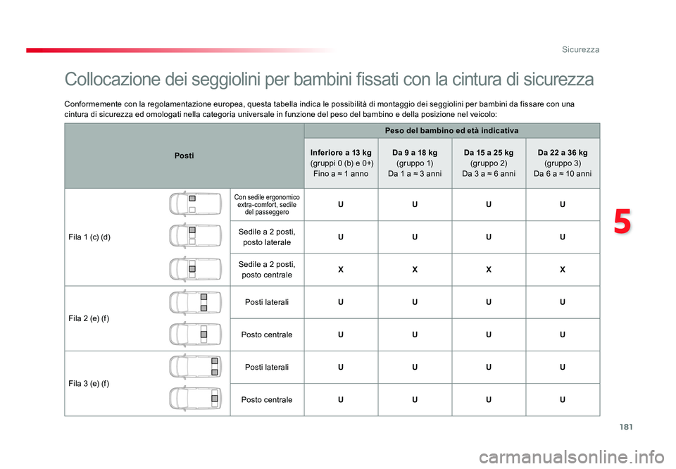 TOYOTA PROACE VERSO 2018 Manuale duso (in Italian) 181
5
Sicurezza
Spacetourer-VP_it_Chap05_securite_ed01-2016
Conformemente con la regolamentazione europea, questa tabella indica le possibilità di montaggio dei seggiolini per bambini da fissare con TOYOTA PROACE VERSO 2018 Manuale duso (in Italian) 181
5
Sicurezza
Spacetourer-VP_it_Chap05_securite_ed01-2016
Conformemente con la regolamentazione europea, questa tabella indica le possibilità di montaggio dei seggiolini per bambini da fissare con