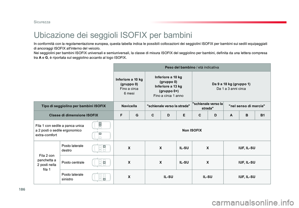 TOYOTA PROACE VERSO 2018 Manuale duso (in Italian) 186
Sicurezza
Spacetourer-VP_it_Chap05_securite_ed01-2016
Ubicazione dei seggioli ISOFIX per bambini
In conformità con la regolamentazione europea, questa tabella indica le possibili collocazioni dei TOYOTA PROACE VERSO 2018 Manuale duso (in Italian) 186
Sicurezza
Spacetourer-VP_it_Chap05_securite_ed01-2016
Ubicazione dei seggioli ISOFIX per bambini
In conformità con la regolamentazione europea, questa tabella indica le possibili collocazioni dei
