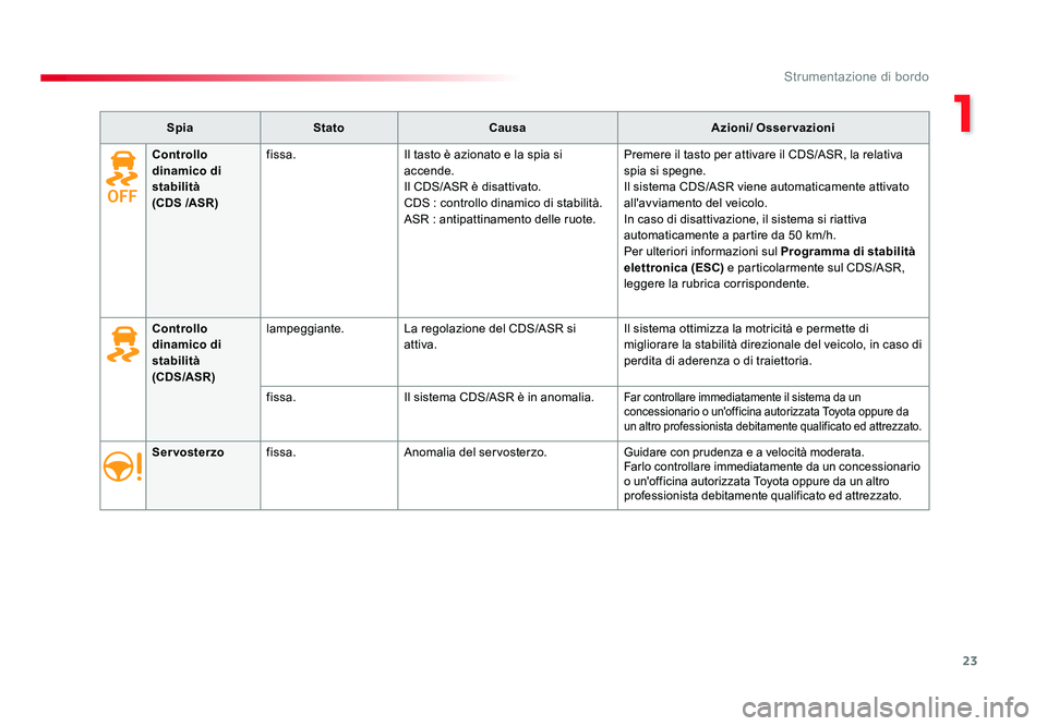 TOYOTA PROACE VERSO 2018  Manuale duso (in Italian) 23
1
Strumentazione di bordo
Spacetourer-VP_it_Chap01_instruments-de-bord_ed01-2016
SpiaStato Causa Azioni/ Osservazioni
Servosterzo fissa. Anomalia del servosterzo.
Guidare con prudenza e a velocità