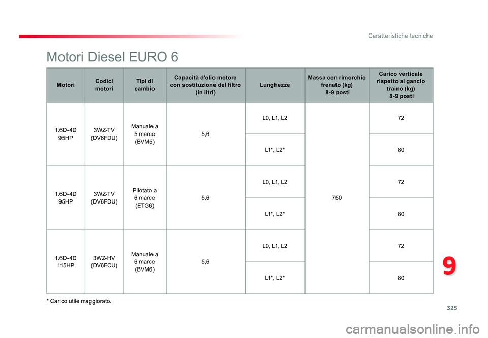 TOYOTA PROACE VERSO 2018 Manuale duso (in Italian) 325
9
Caratteristiche tecniche
Spacetourer-VP_it_Chap09_caracteristiques-techniques_ed01-2016
Motori Diesel EURO 6
* Carico utile maggiorato.Motori
Codici
motori Tipi di
cambio Capacità d'olio TOYOTA PROACE VERSO 2018 Manuale duso (in Italian) 325
9
Caratteristiche tecniche
Spacetourer-VP_it_Chap09_caracteristiques-techniques_ed01-2016
Motori Diesel EURO 6
* Carico utile maggiorato.Motori
Codici
motori Tipi di
cambio Capacità d'olio